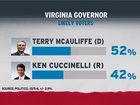 Cuccinelli hurt by shutdown, polls suggest
