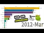 Top 10 Mobile Phone Operating System (OS)|(2009-2019)